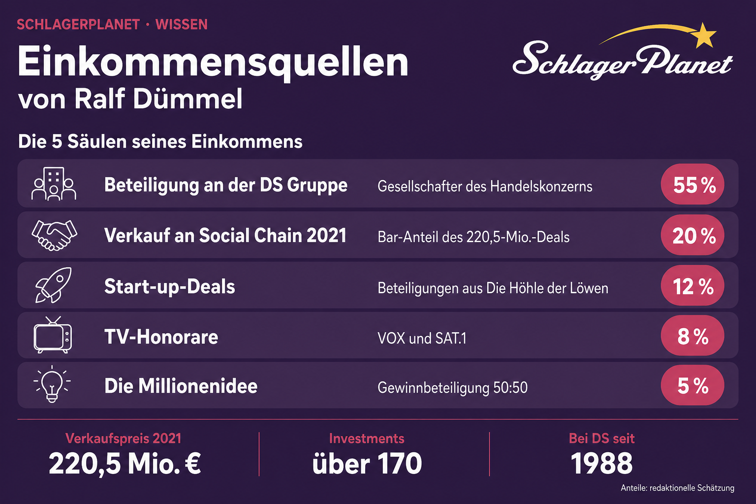 Infografik: Die fünf Einkommensquellen von Ralf Dümmel