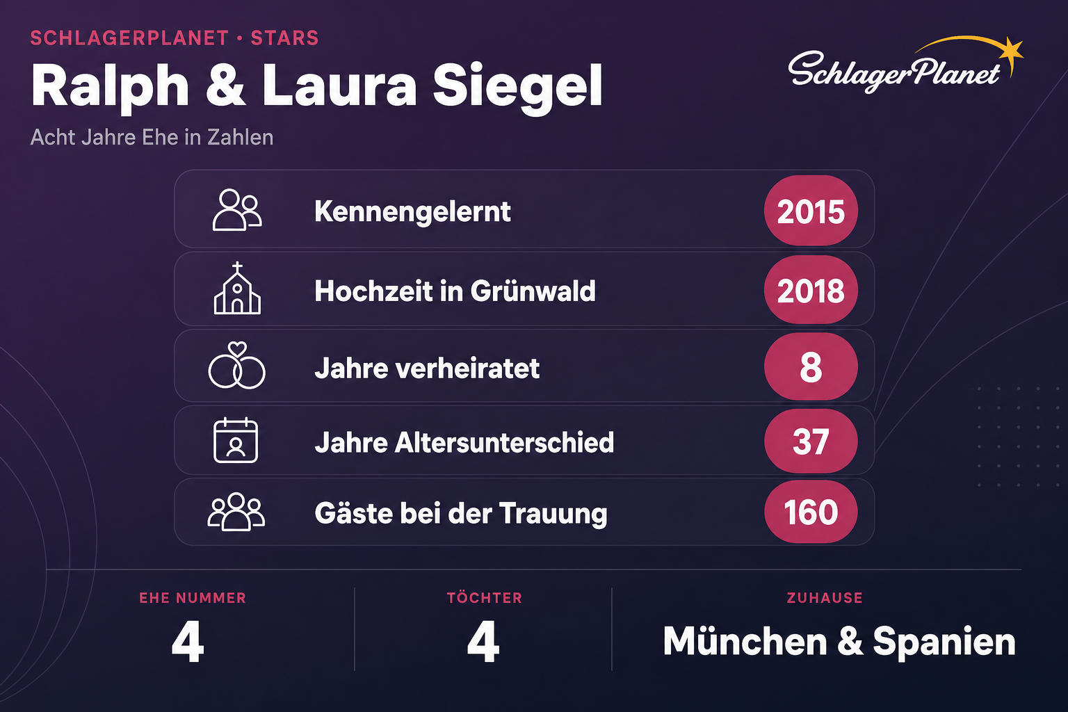 Infografik: Ralph und Laura Siegel – acht Jahre Ehe in Zahlen