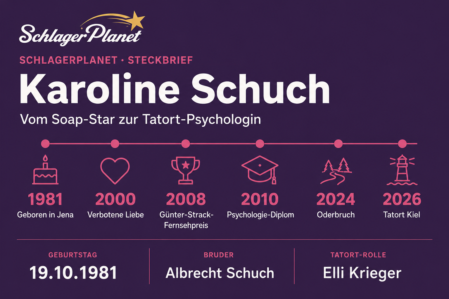 Infografik: Karoline Schuch – Karriere-Zeitleiste von 1981 bis 2026