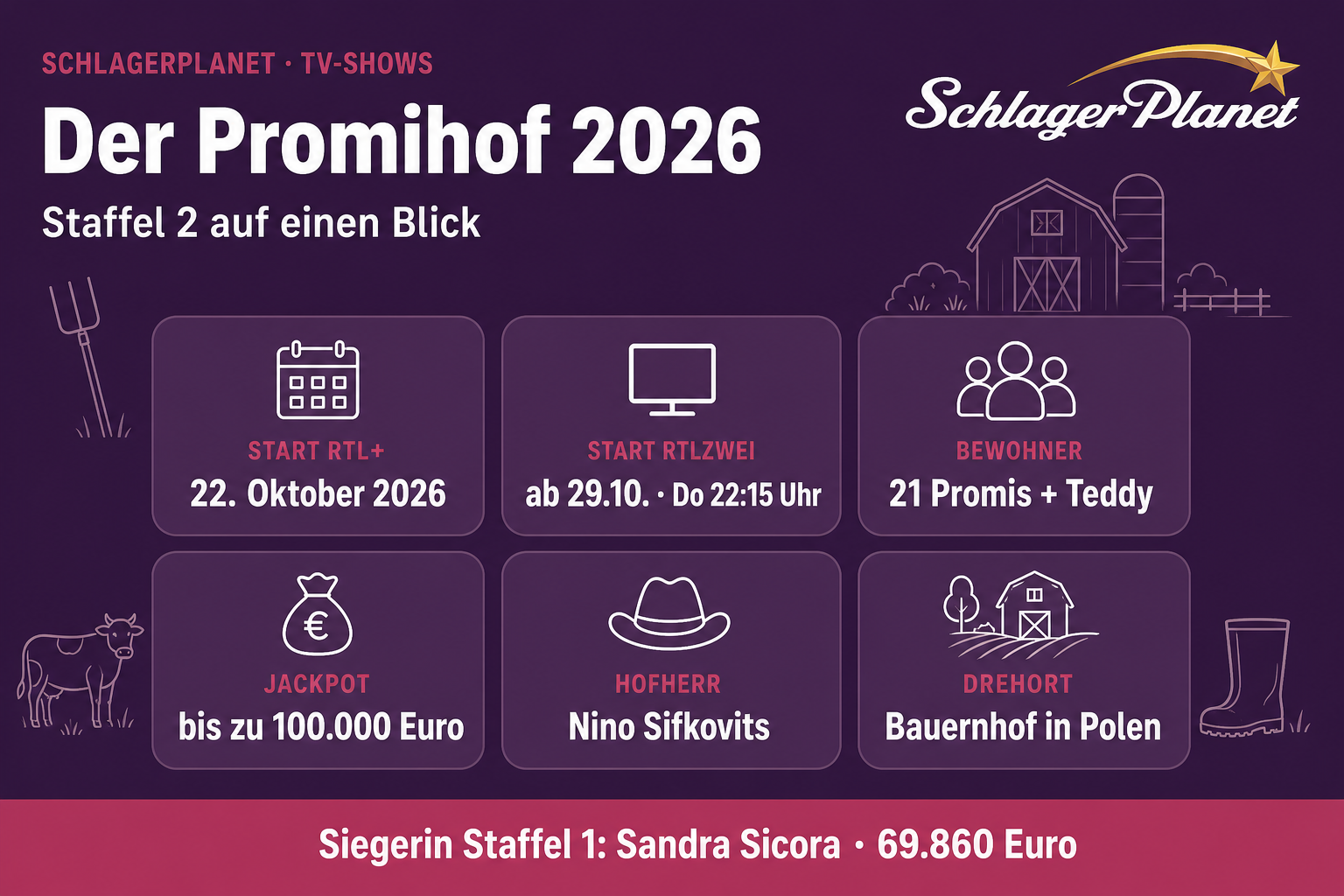 Infografik: „Der Promihof“ 2026 – Start auf RTL+ und RTLZWEI, Bewohner, Jackpot, Hofherr und Drehort auf einen Blick